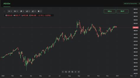 adobe stock price 2020.